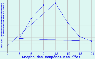 Courbe de tempratures pour Pskem