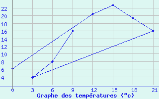 Courbe de tempratures pour Tetovo