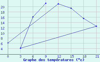 Courbe de tempratures pour Florina