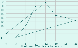 Courbe de l'humidex pour Novyj Ushtogan