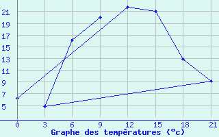 Courbe de tempratures pour Novyj Ushtogan