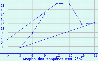 Courbe de tempratures pour Florina