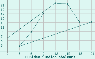 Courbe de l'humidex pour Florina