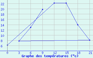 Courbe de tempratures pour Dno