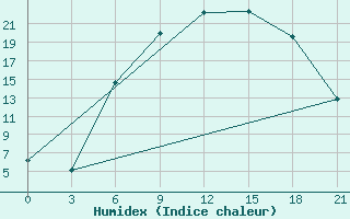 Courbe de l'humidex pour Marijampole