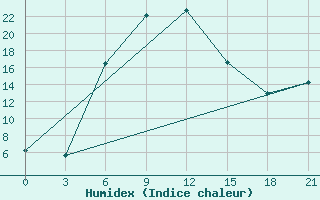 Courbe de l'humidex pour Dzhambejty