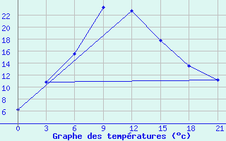 Courbe de tempratures pour Iskanderkul