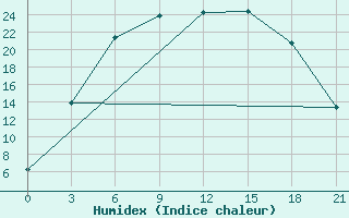 Courbe de l'humidex pour Lovozero