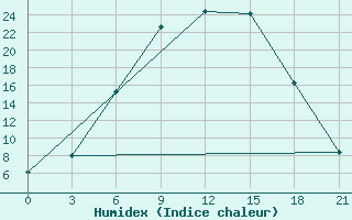 Courbe de l'humidex pour Dno