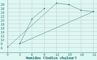 Courbe de l'humidex pour Arzamas