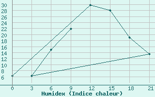 Courbe de l'humidex pour Aspindza