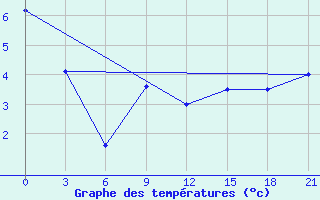 Courbe de tempratures pour Dulan