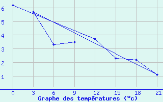 Courbe de tempratures pour Pinsk