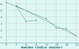 Courbe de l'humidex pour Pinsk