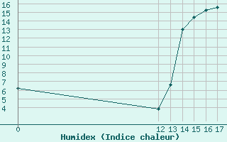 Courbe de l'humidex pour Pigue Aerodrome