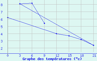 Courbe de tempratures pour Ohotsk