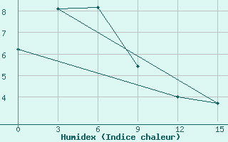 Courbe de l'humidex pour Ohotsk