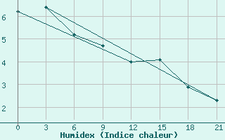 Courbe de l'humidex pour Poretskoe