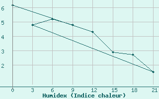 Courbe de l'humidex pour Zimnegorskij Majak