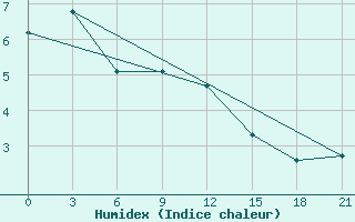 Courbe de l'humidex pour Rybinsk