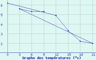 Courbe de tempratures pour Rtiscevo