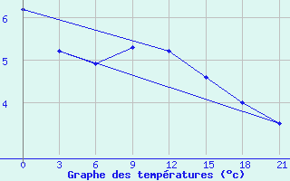 Courbe de tempratures pour Alatyr