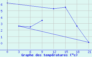 Courbe de tempratures pour Pacelma