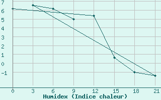 Courbe de l'humidex pour Campobasso