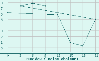 Courbe de l'humidex pour Telpy Kljuch