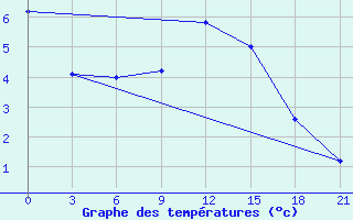 Courbe de tempratures pour Sarlyk