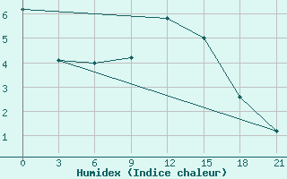 Courbe de l'humidex pour Sarlyk