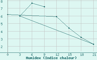 Courbe de l'humidex pour Elabuga