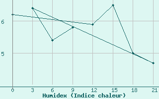 Courbe de l'humidex pour De Bilt (PB)