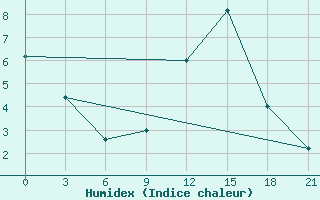 Courbe de l'humidex pour Peshkopi