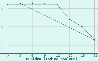 Courbe de l'humidex pour Indiga