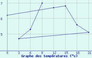 Courbe de tempratures pour Morozovsk