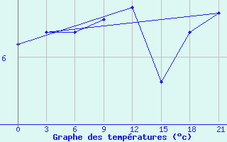 Courbe de tempratures pour Zizgin