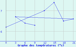 Courbe de tempratures pour Osijek / Klisa