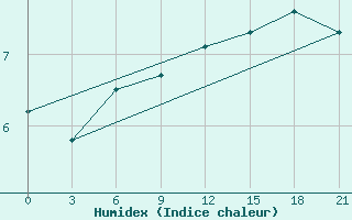 Courbe de l'humidex pour Dalatangi