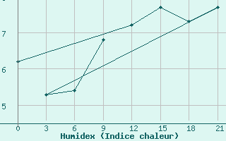 Courbe de l'humidex pour Iki-Burul