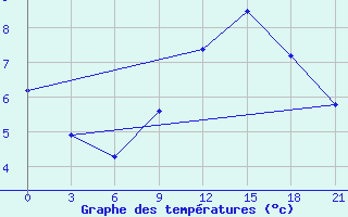 Courbe de tempratures pour Argentia, Nfld