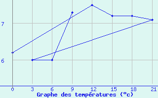 Courbe de tempratures pour Chernihiv