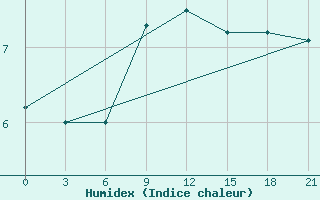 Courbe de l'humidex pour Chernihiv