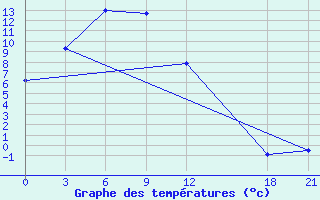 Courbe de tempratures pour Linxi