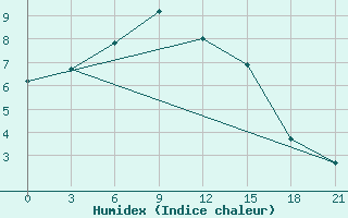 Courbe de l'humidex pour Vinnicy