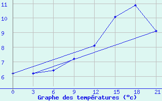 Courbe de tempratures pour Vaida Guba Bay