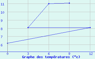 Courbe de tempratures pour Tonhil