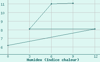 Courbe de l'humidex pour Tonhil