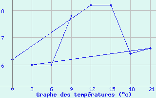 Courbe de tempratures pour Vidin