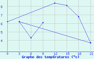 Courbe de tempratures pour Opochka